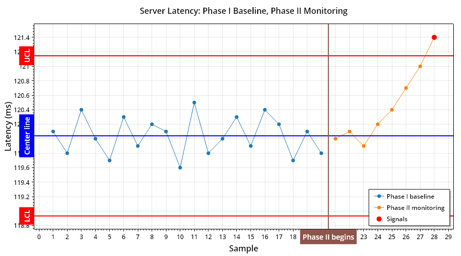 A chart with 20 baseline latency points on the left and 8 monitoring points on the right. The Phase I baseline clusters tightly around 120 ms. A vertical divider marks the start of Phase II. The first few Phase II points still look ordinary, then the series drifts upward. The final trigger point is highlighted in red.